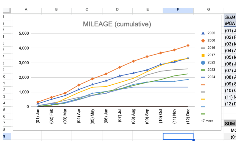 mileage